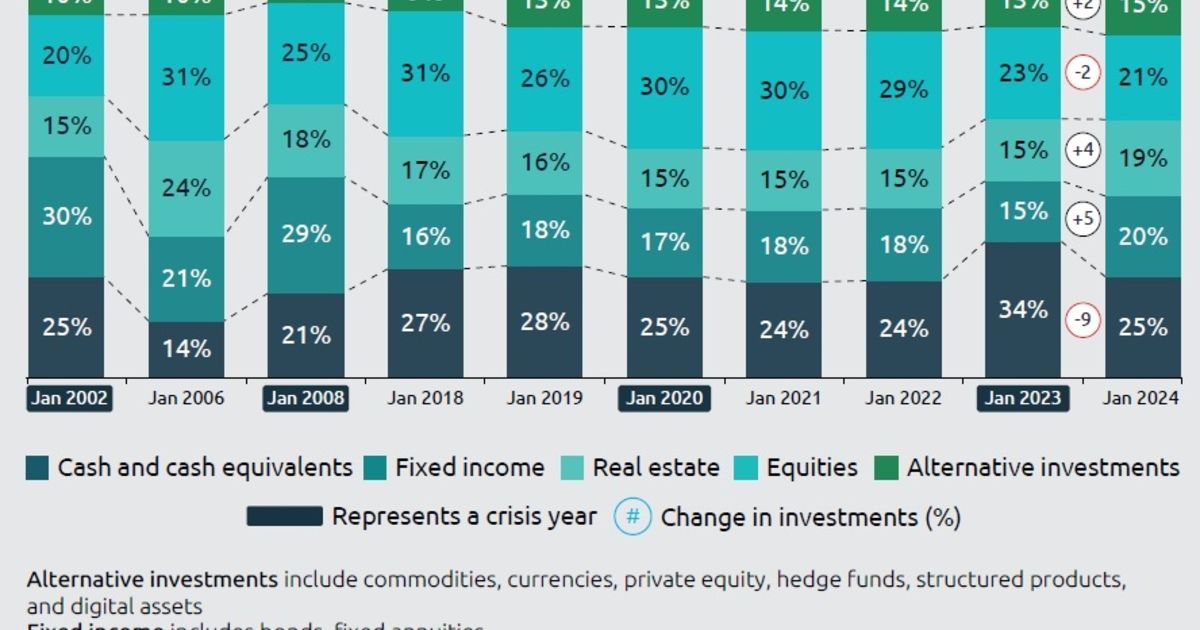 Global high-net-worth wealth surged $3.8 trillion, says Capgemini World ...